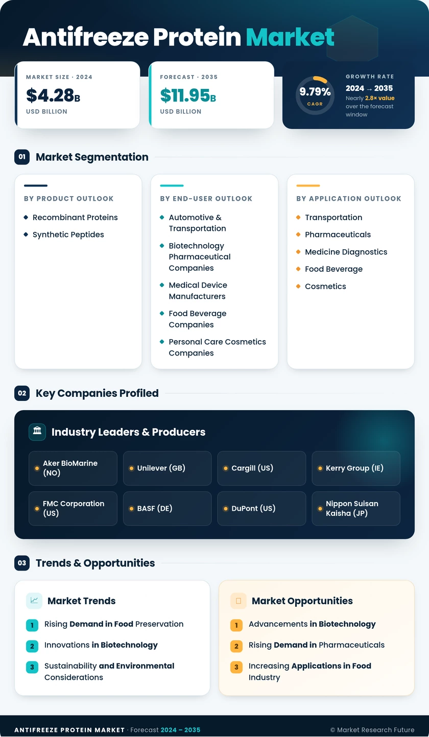 Antifreeze Protein Market Research Report — Global Forecast till 2035 Infographic