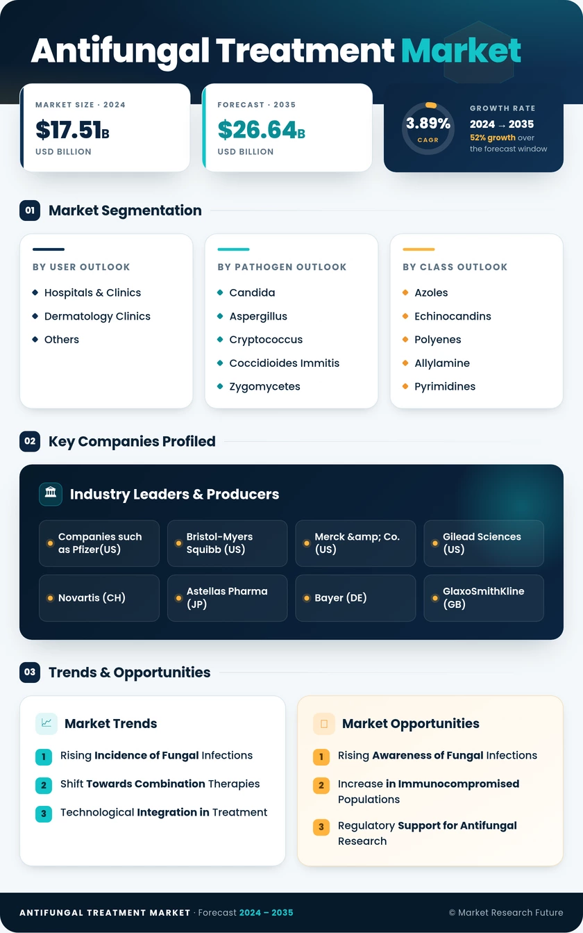 Antifungal Treatment Market Research Report- Forecast till 2035 Infographic