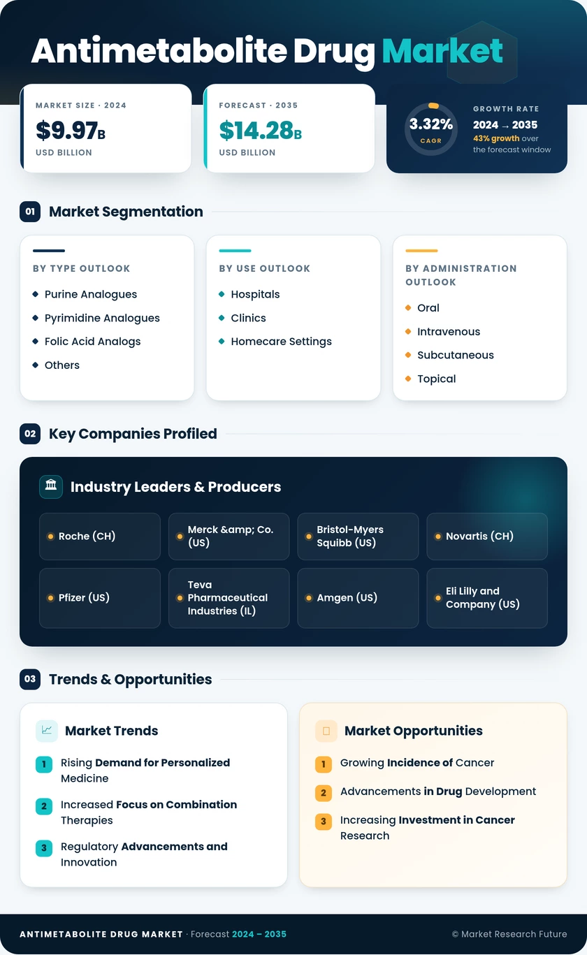 Antimetabolite Drug Market Research Report - Global Forecast by 2035 Infographic