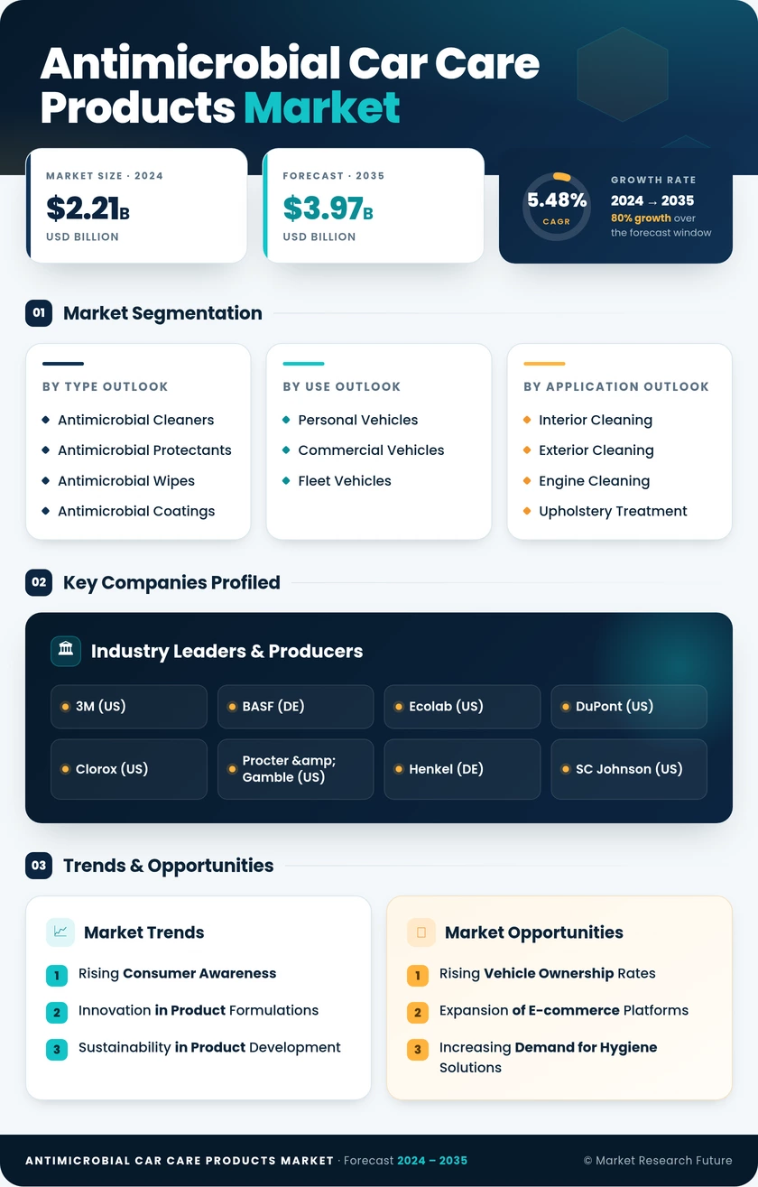 Antimicrobial Car Care Products Market Research Report — Global Forecast till 2035 - Market Research Future Infographic