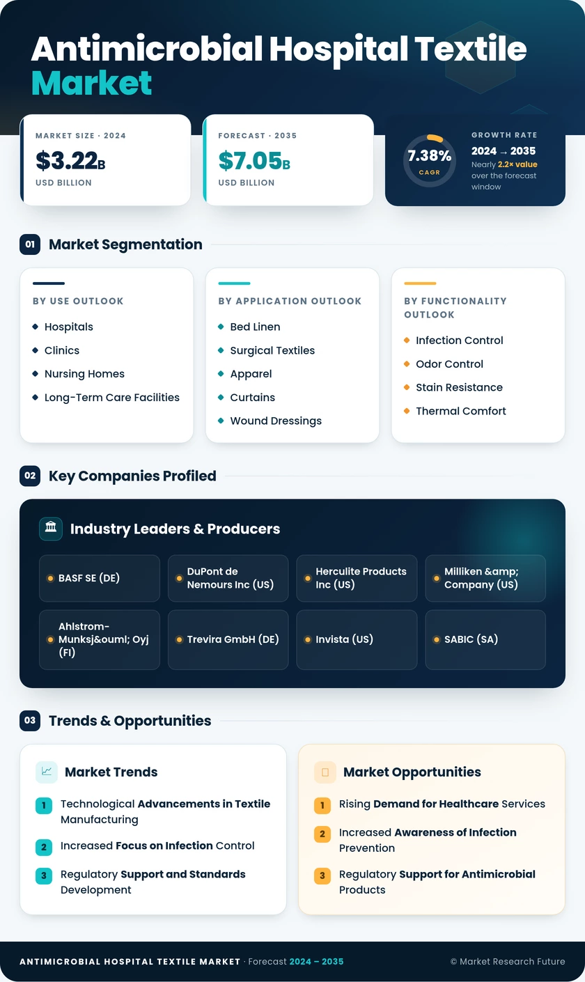 Antimicrobial Hospital Textile Market Research Report - Global Forecast till 2035 Infographic