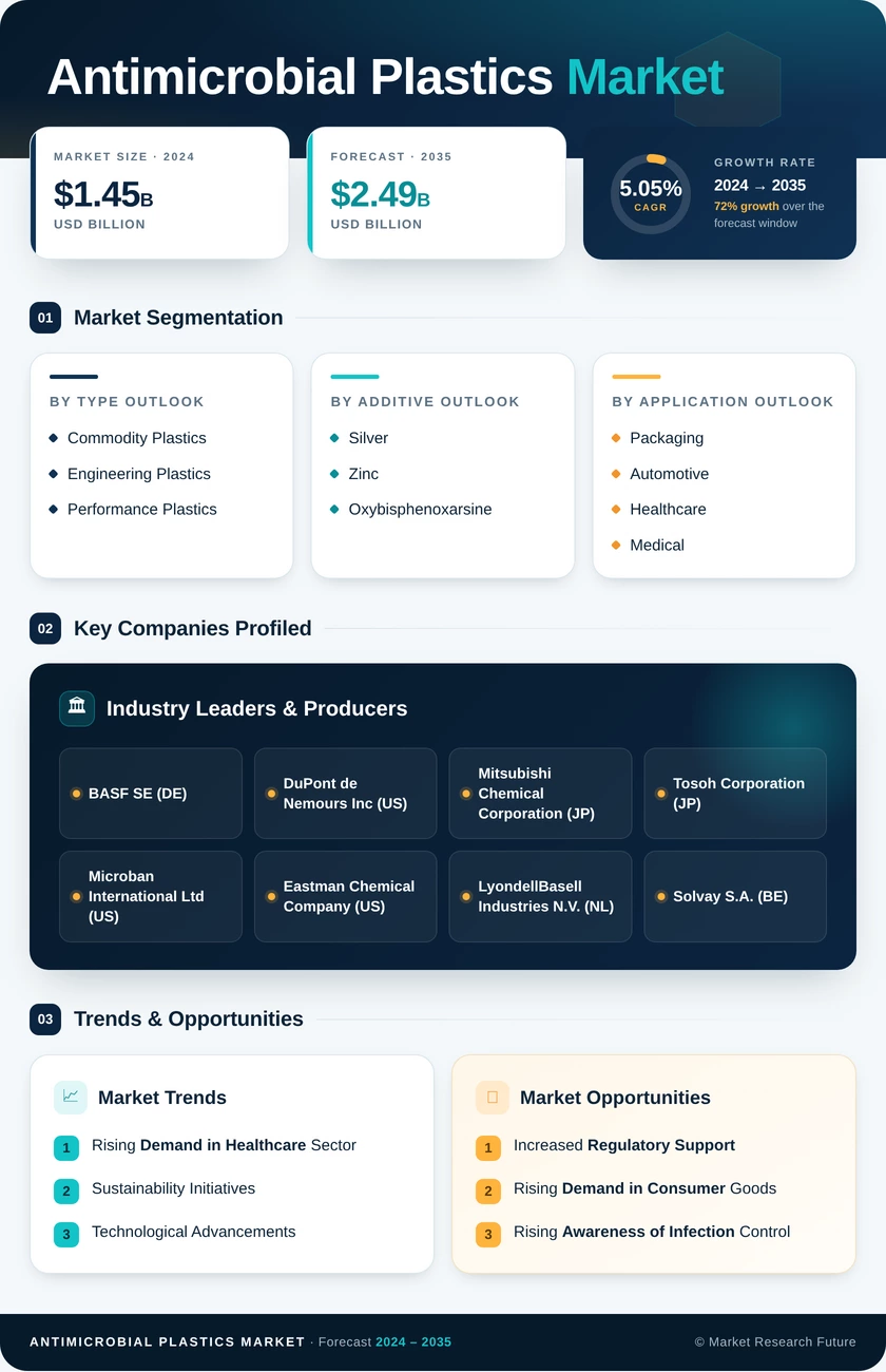 Antimicrobial Plastics Market Report - Global Forecast till 2035 Infographic
