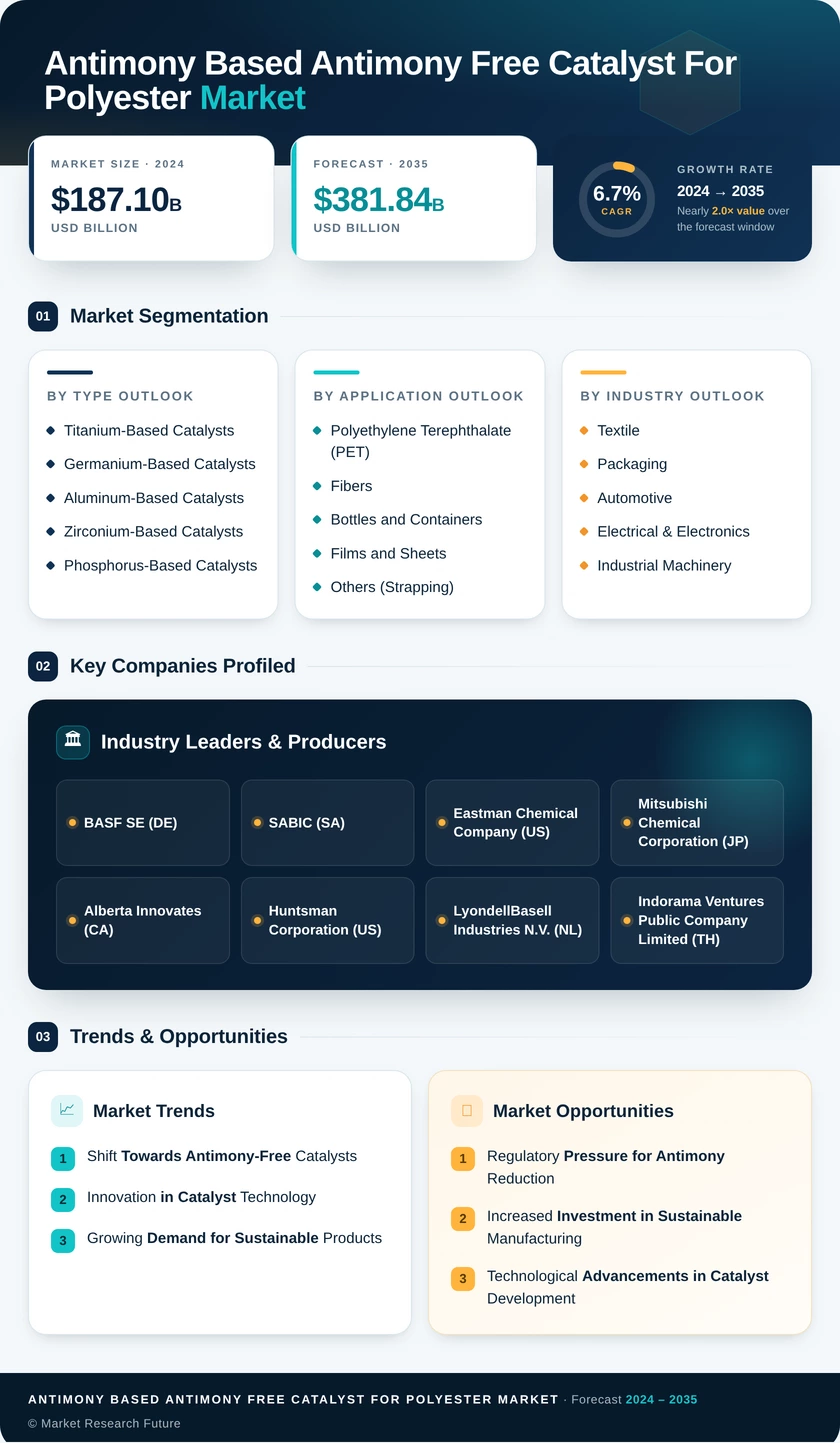 Antimony - Based And Antimony Free - Catalyst For Polyester Market Research Report - Forecast by 2035 Infographic