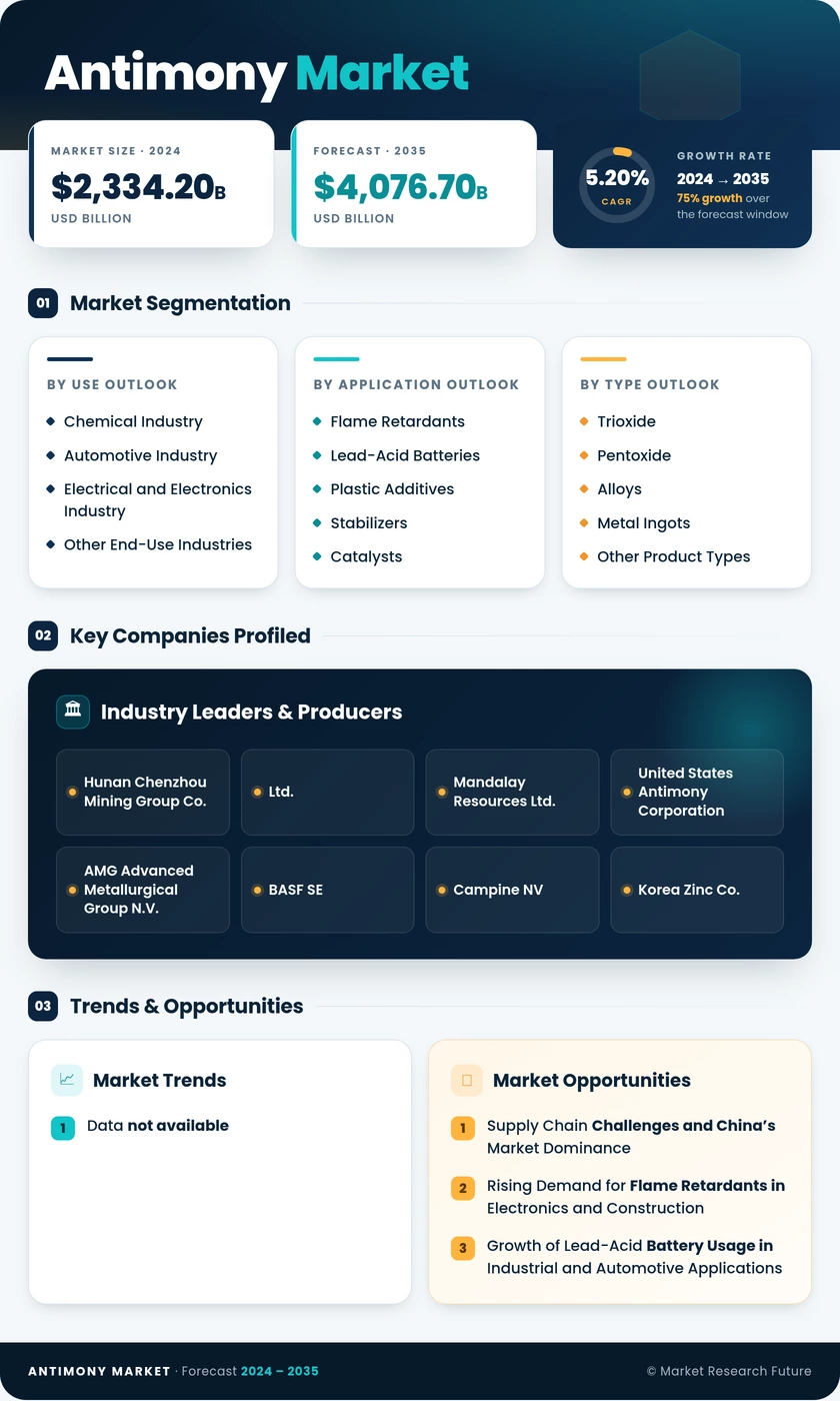 Antimony Market Research Report – Forecast Till 2035 Infographic