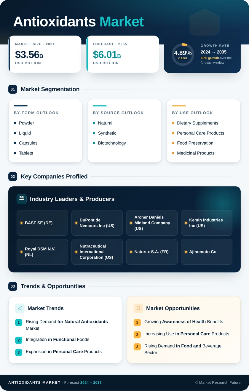 Antioxidants Market Research Report - Forecast till 2035 Infographic