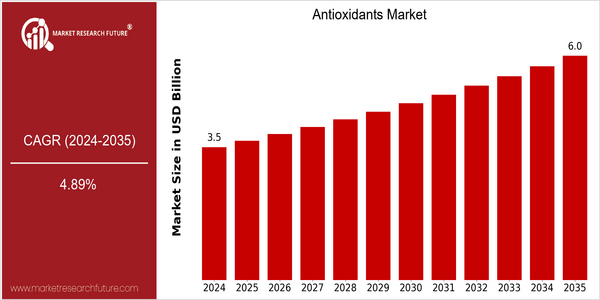 home-ubuntu-www-mrf_ne_design-batch-4-cp-antioxidants-market size
