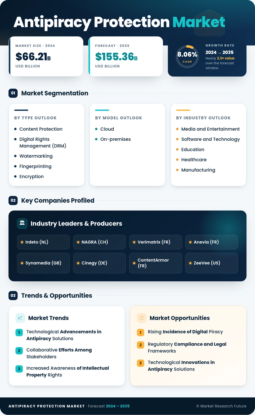 Antipiracy Protection Market Research Report — Global Forecast till 2035 Infographic