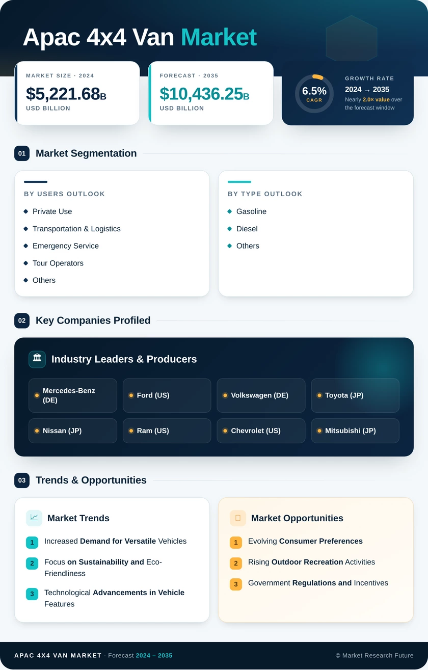 APAC 4X4 Van Market Research Report-Forecast to 2035 - Market Research Future Infographic