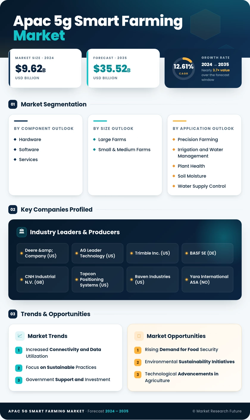 APAC 5G Smart Farming Market Research Report-Forecast to 2035 Infographic