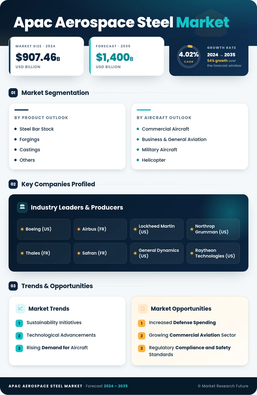 APAC Aerospace Steel Market Research Report- Forecast to 2035 Infographic
