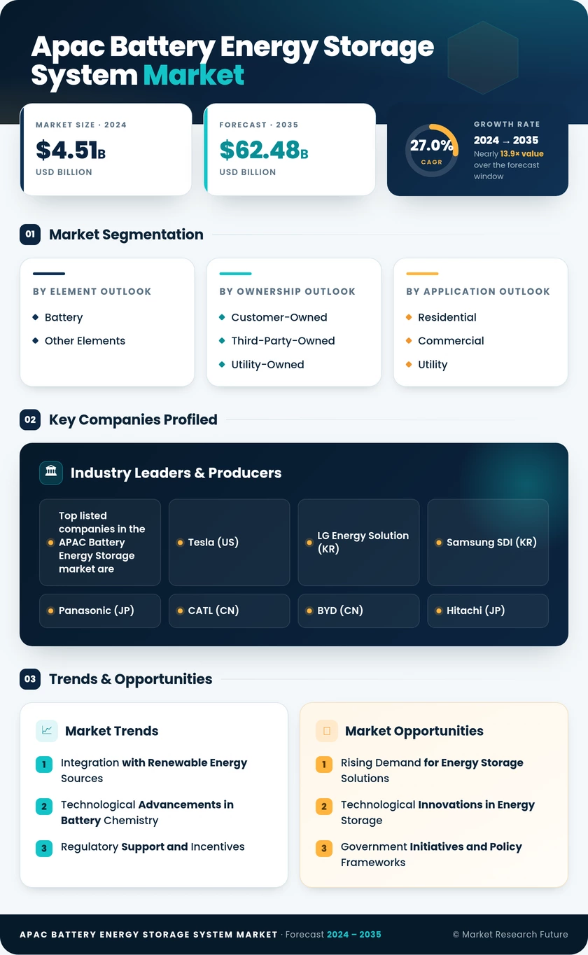 Asia Pacific Battery Energy Storage System Market Research Report —Forecast till 2035 Infographic