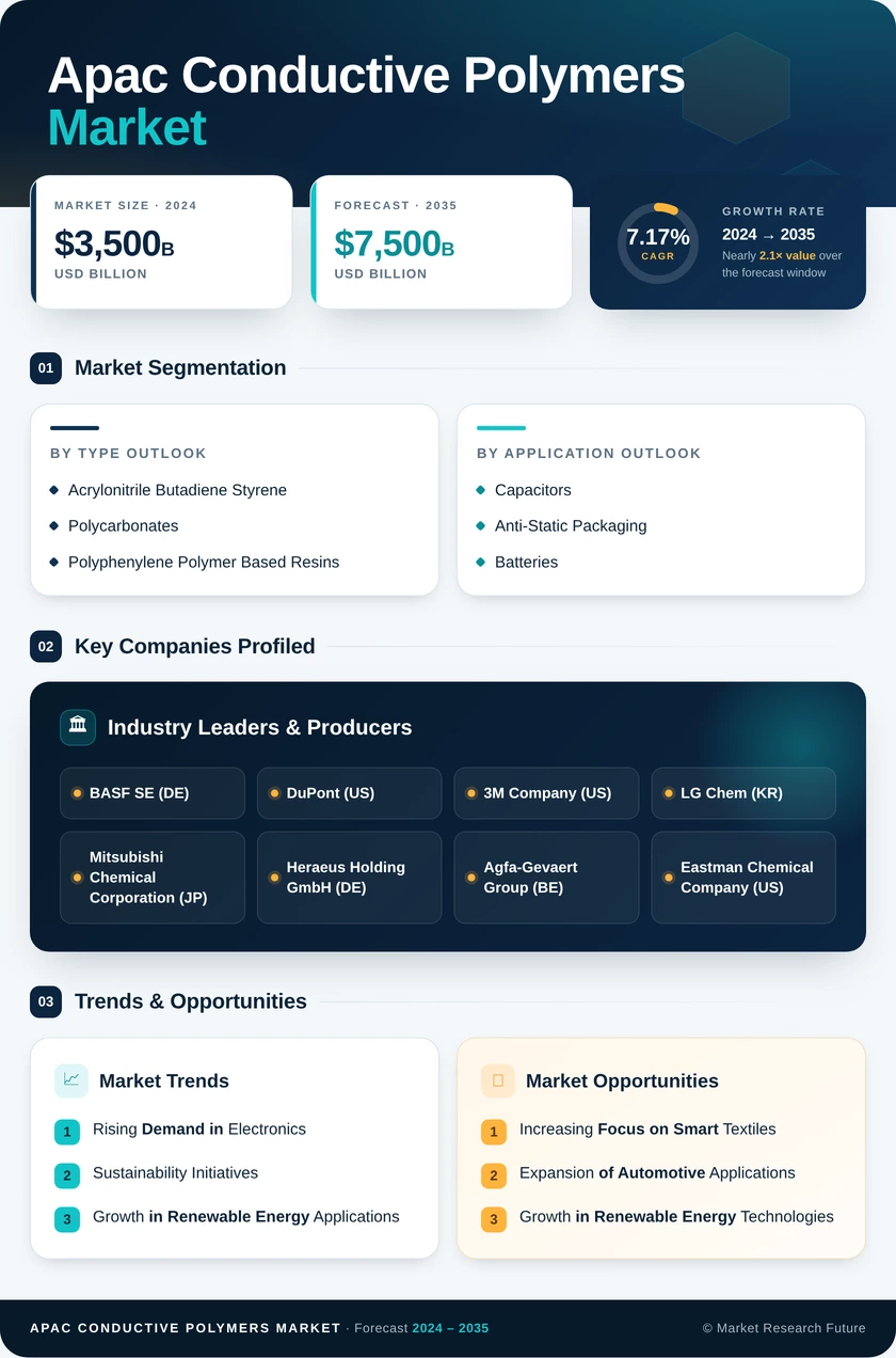 APAC Conductive Polymers Market Research Report - Forecast by 2035 Infographic
