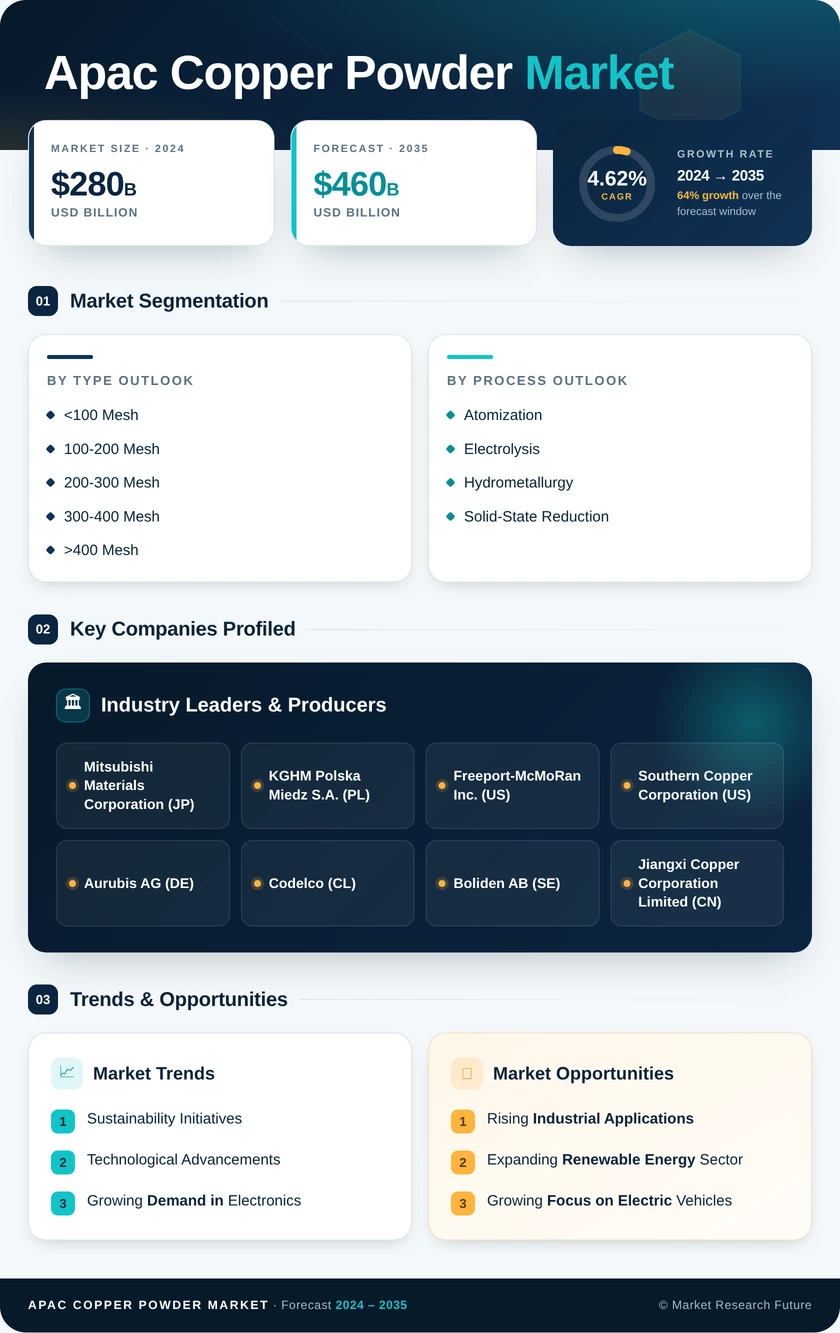 APAC Copper Powder Market Research Report - Forecast by 2035 Infographic