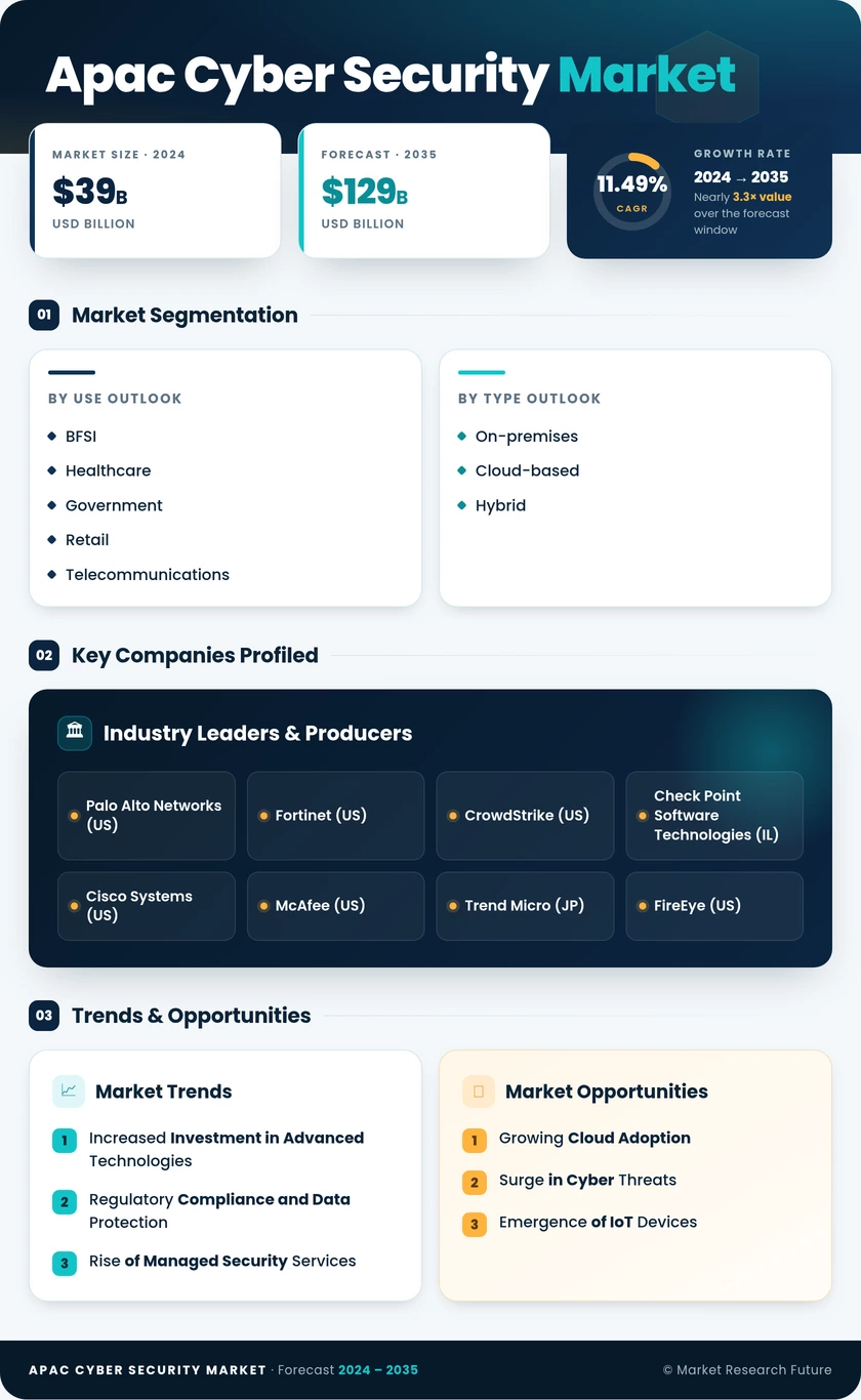 APAC Cyber Security Market Research Report- Forecast to 2035 Infographic