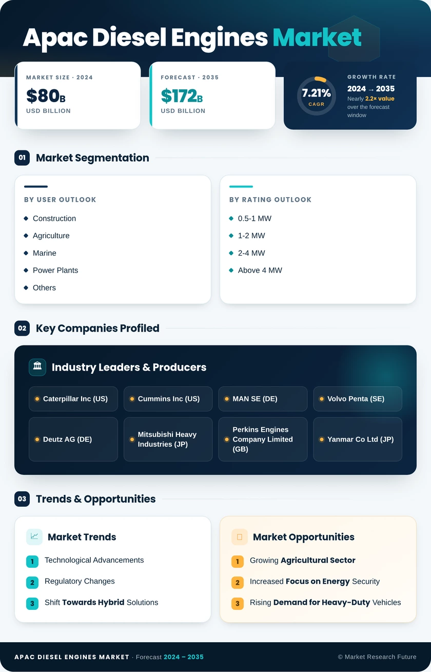 APAC Diesel Engines Market Research Report- Forecast to 2035 Infographic