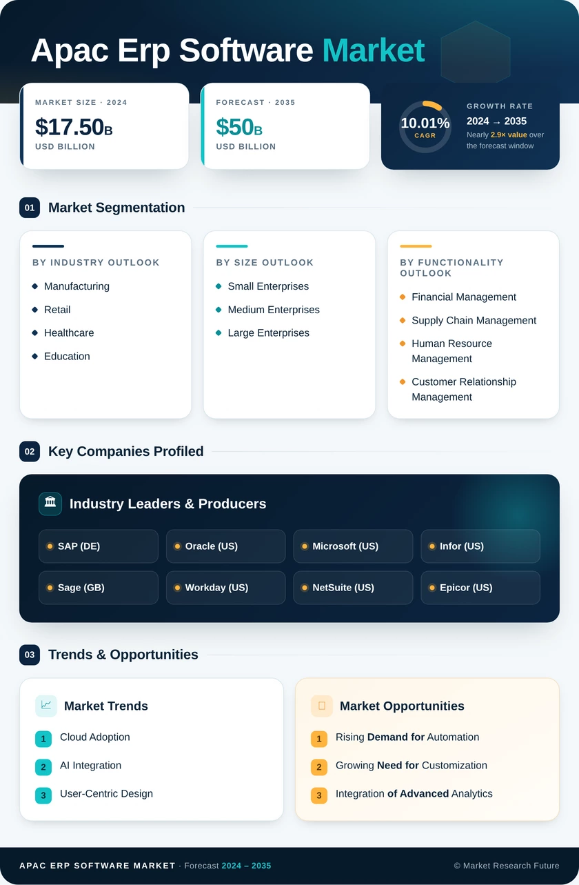 APAC ERP Software Market Research Report-Forecast to 2035 Infographic