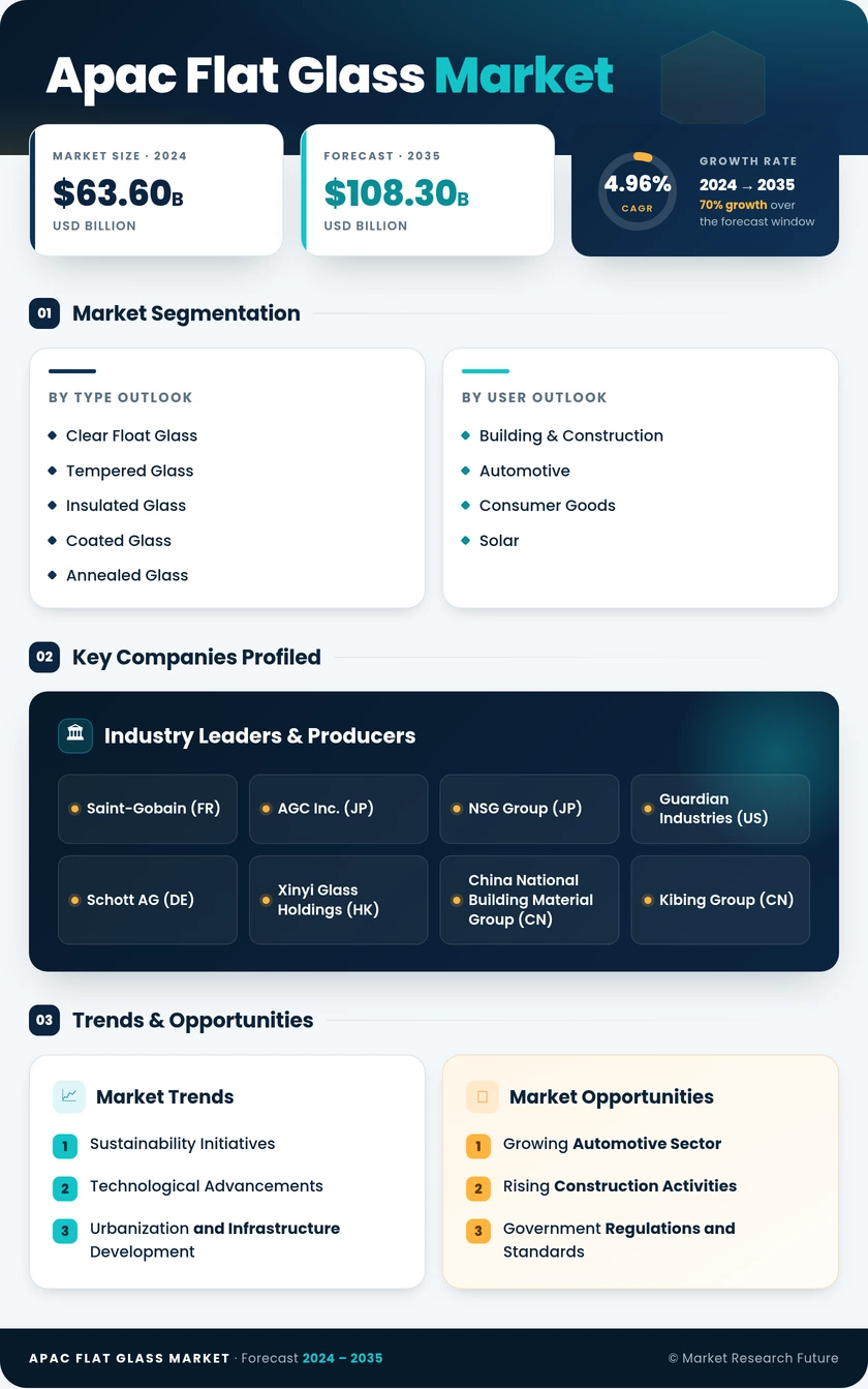 APAC Flat Glass Market Research Report - Forecast Report 2035 Infographic