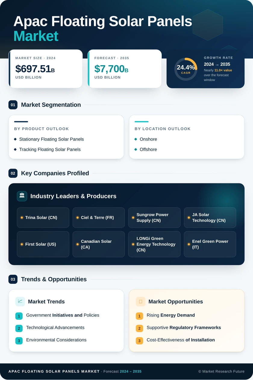 APAC Floating Solar Panels Market Research Report-Forecast to 2035 Infographic