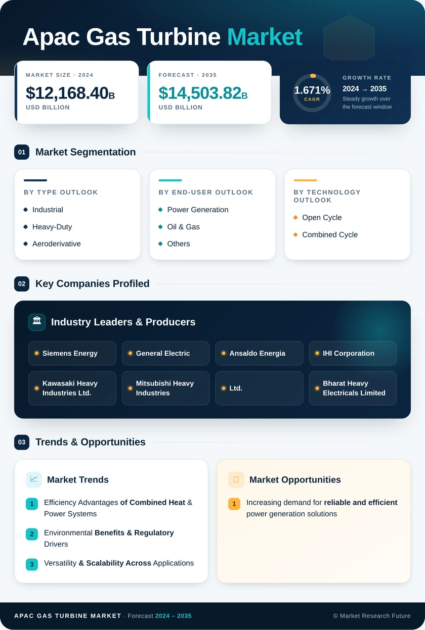 APAC Gas Turbine Market Research Report- Forecast Till 2035 Infographic