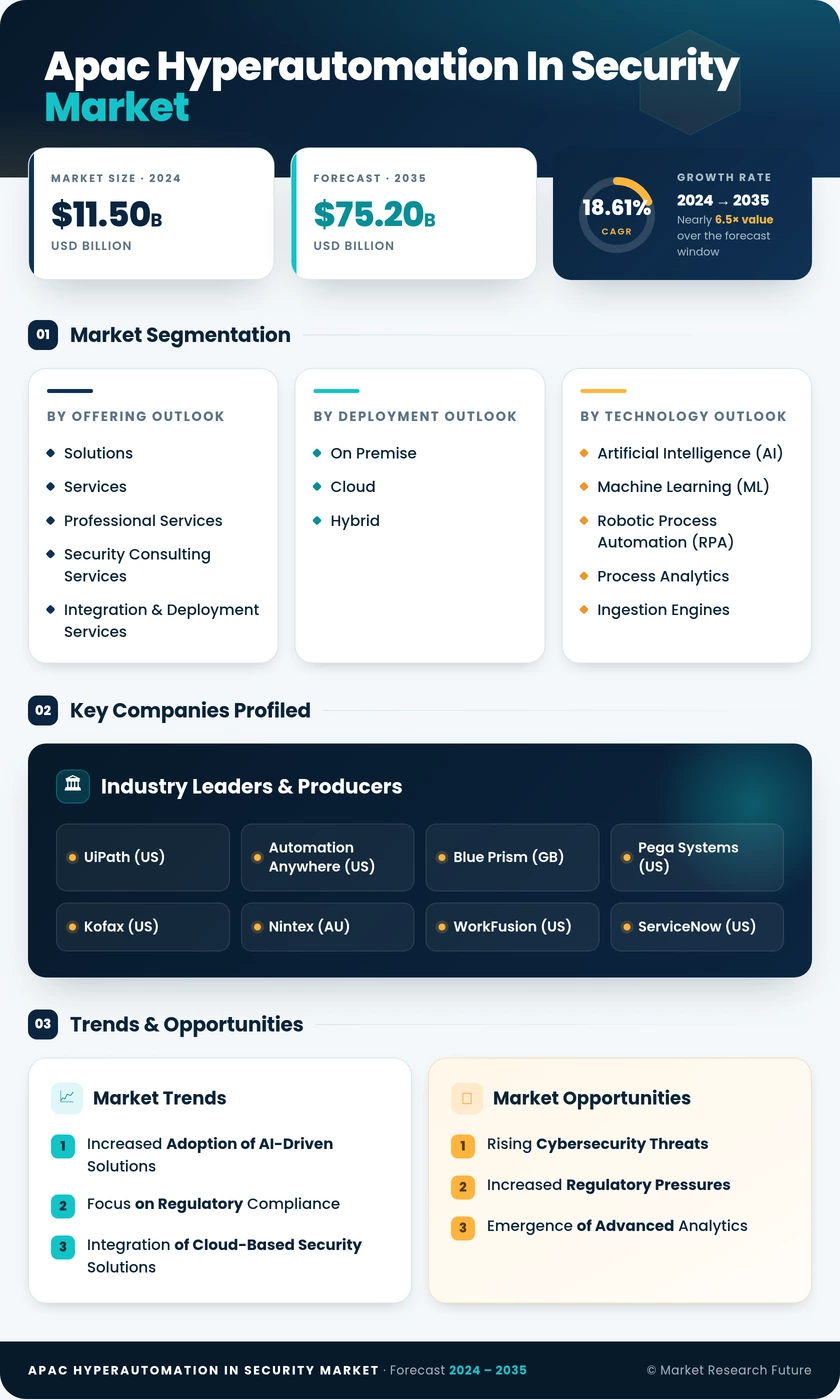 APAC Hyperautomation In Security Market Research Report- Forecast to 2035 Infographic