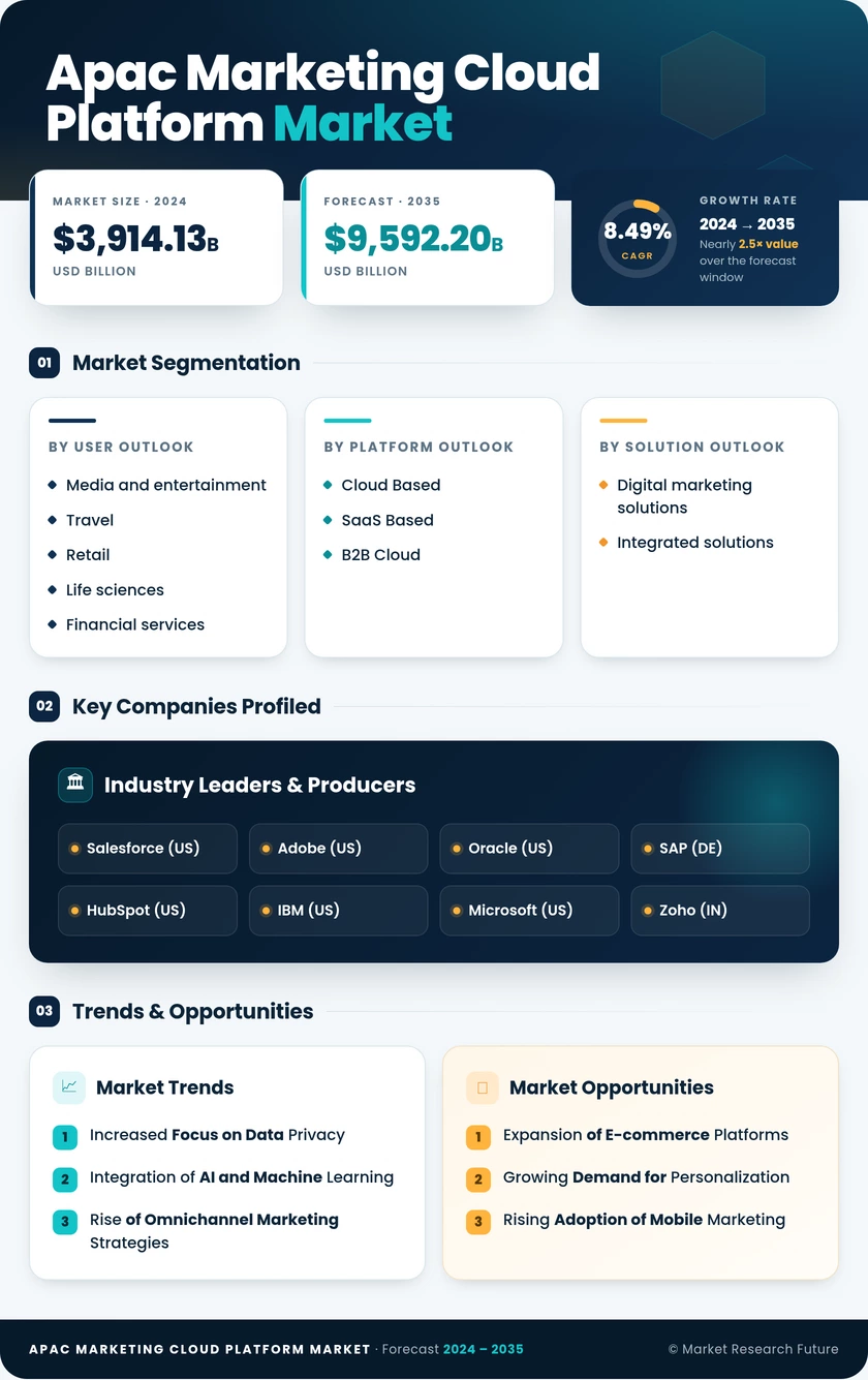 APAC Marketing Cloud Platform Market Research Report - Forecast till 2035 Infographic