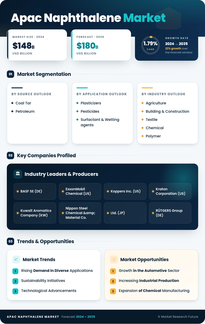 APAC Naphthalene Market Research Report - Forecast to 2035 Infographic