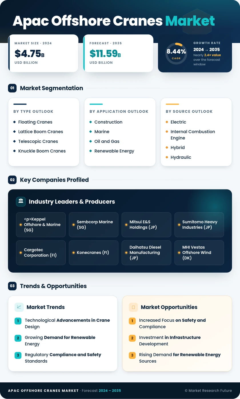 APAC Offshore Cranes Market Infographic