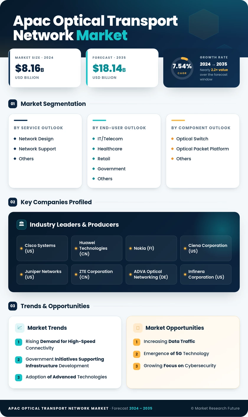 APAC Optical Transport Network Market Research Report - Forecast to 2035 Infographic