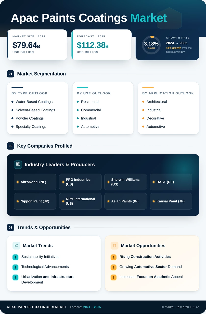 APAC Paints Coatings Market 
Research Report- Forecast to 2035 Infographic