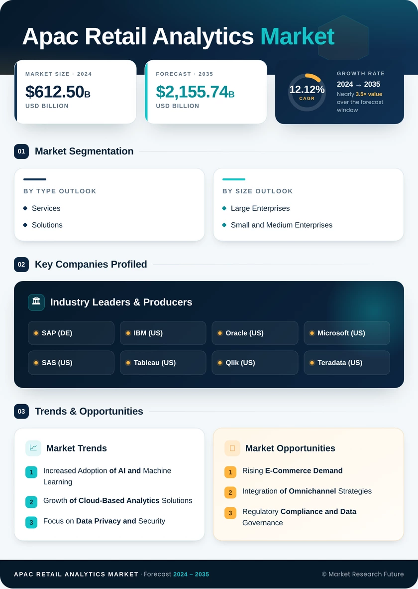 APAC Retail Analytics Market Research Report-Forecast to 2035 Infographic