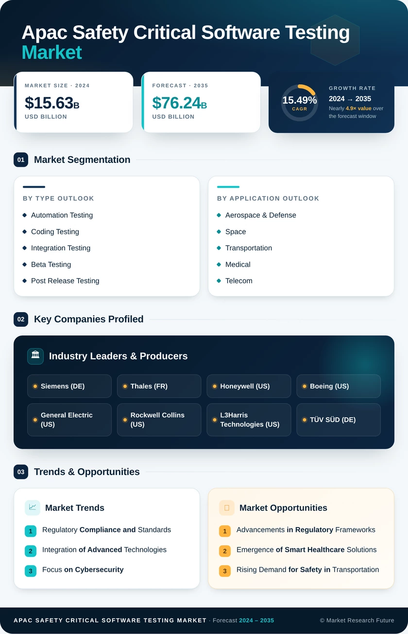 APAC Safety Critical Software Testing Market Research Report - Forecast to 2035 Infographic