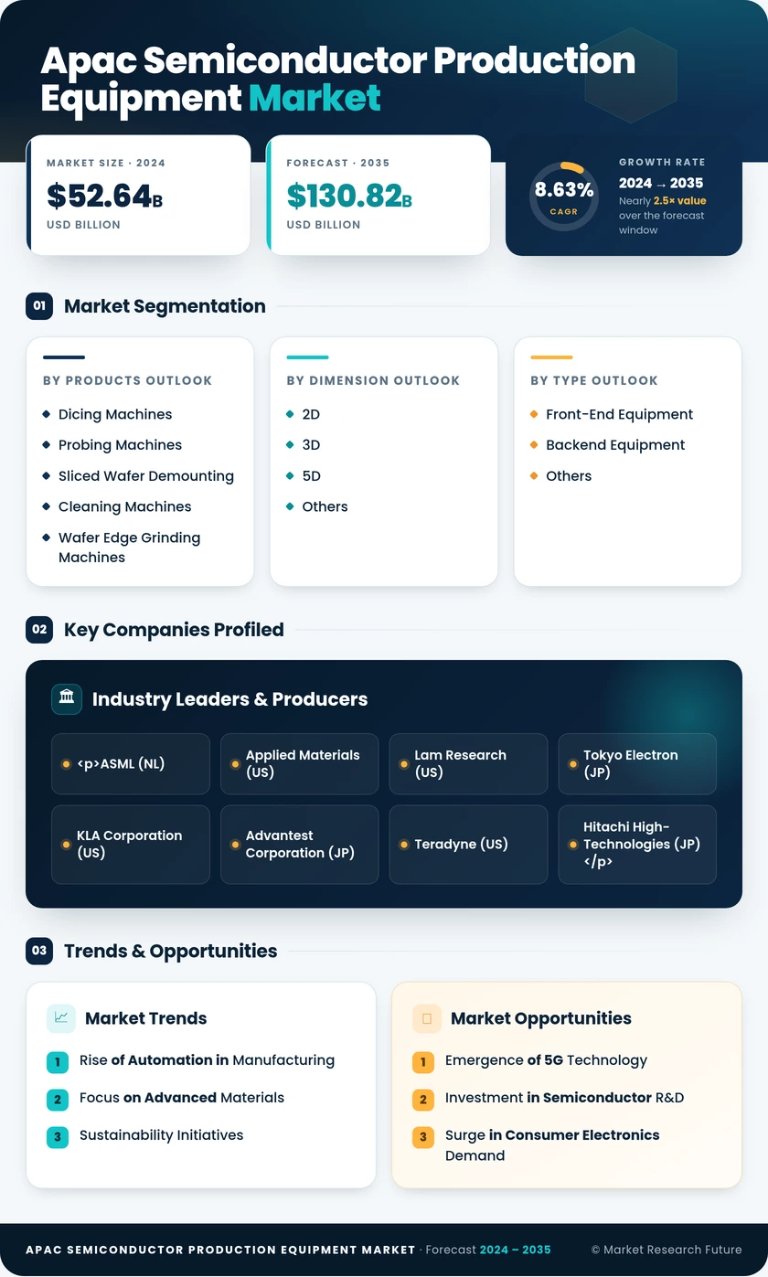 APAC Semiconductor Production Equipment Market Research Report - Forecast till 2035 Infographic