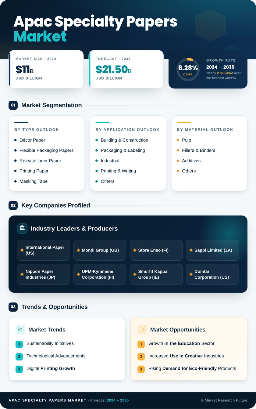 APAC Specialty Papers Market Research Report - Forecast till 2035 Infographic