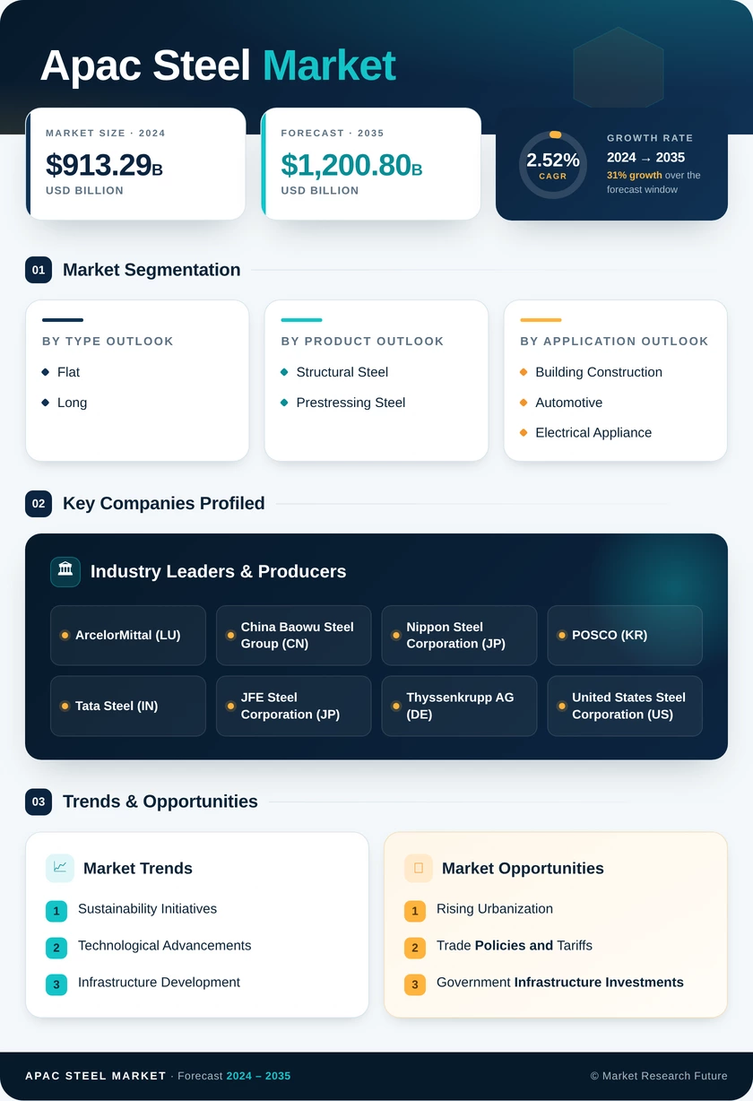 APAC Steel Market Research Report-Forecast to 2035 Infographic