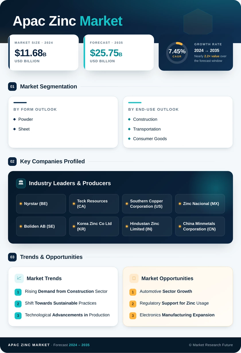 APAC Zinc Market Research Report - Forecast by 2035 Infographic