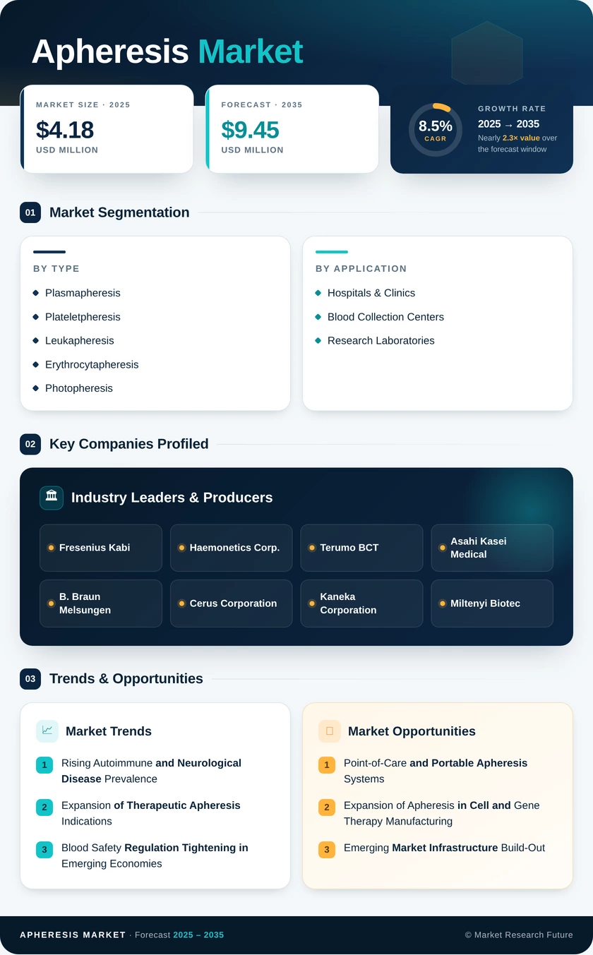 Apheresis Market Research Report -Global Forecast To 2035 Infographic