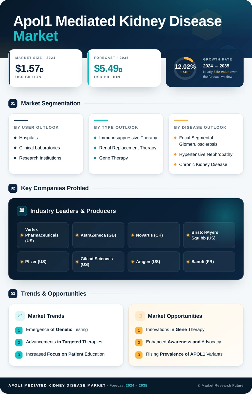 APOL1 Mediated Kidney Disease Market Research Report - Forecast Till 2035 Infographic