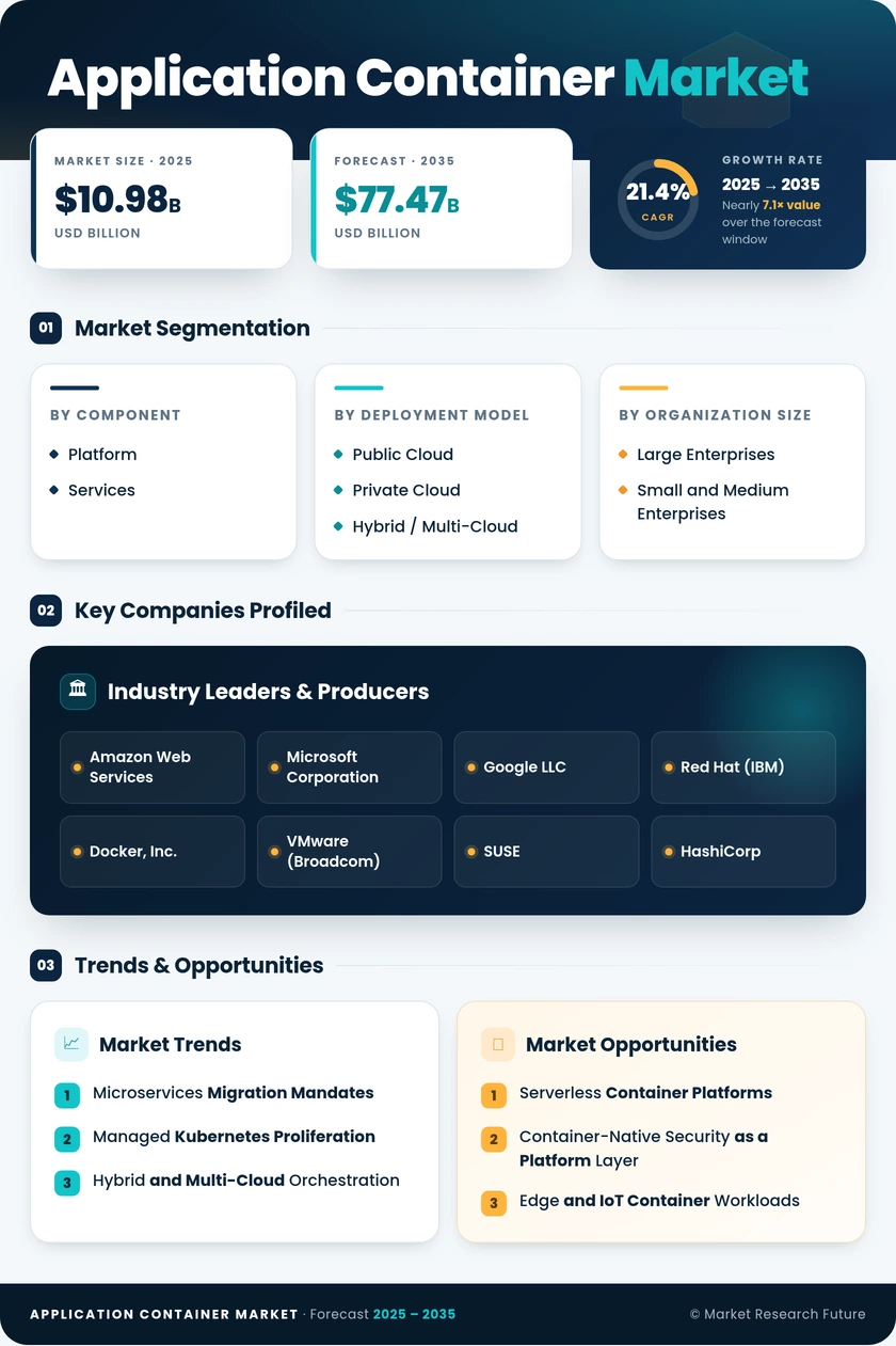 Application Container Market Research Report - Forecast to 2035 Infographic