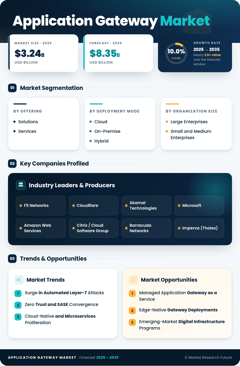 Application Gateway Market Research Report - Global Forecast till 2035 Infographic