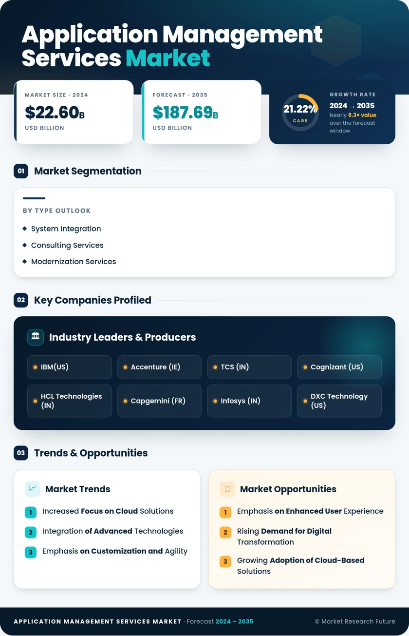 Application Management Services Market Research Report - Forecast to 2035 Infographic