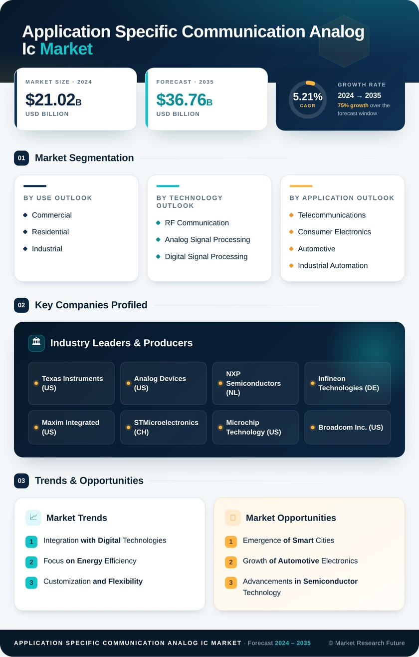 Application Specific Communication Analog IC Market Research Report – Global Forecast till 2035 Infographic