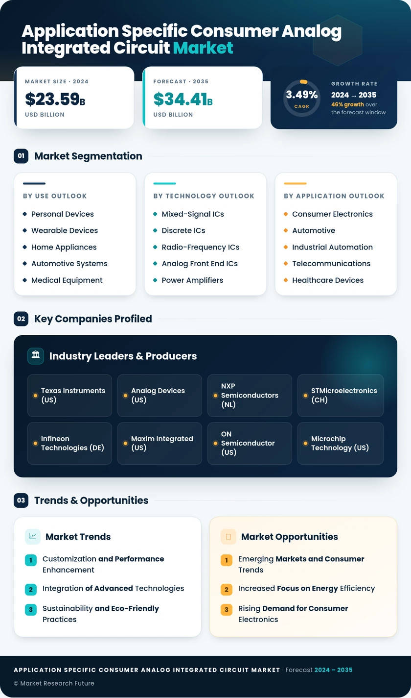 Application Specific Consumer Analog Integrated Circuit Market Research Report - Forecast to 2035 Infographic
