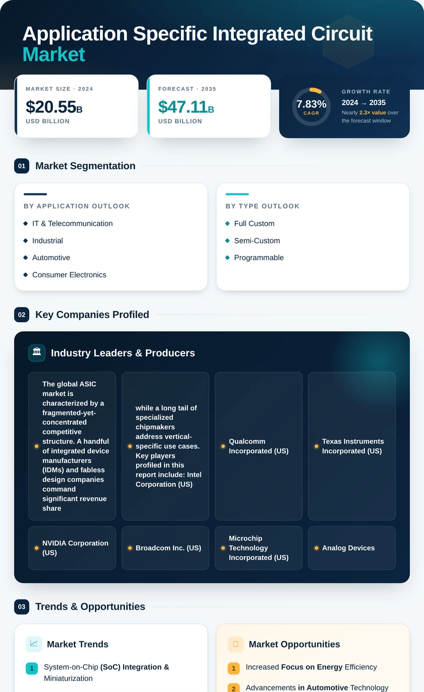 Application Specific Integrated Circuit Market Research Report- Forecast to 2035 Infographic