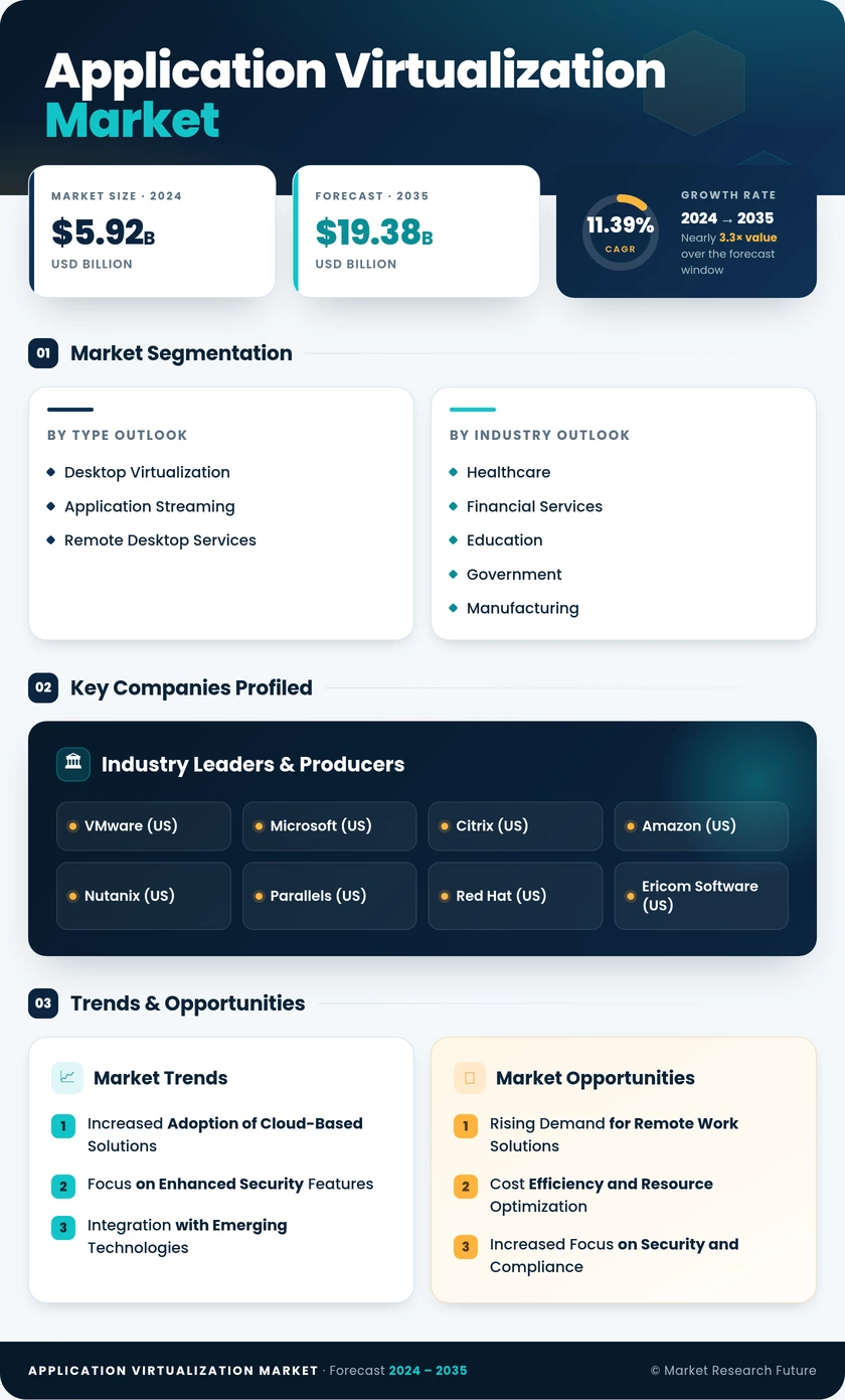Application Virtualization Market Research Report - Global Forecast till 2035 Infographic
