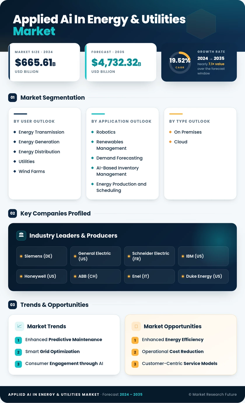 Applied AI in Energy & Utilities Market Research Report - Forecast till 2035 Infographic