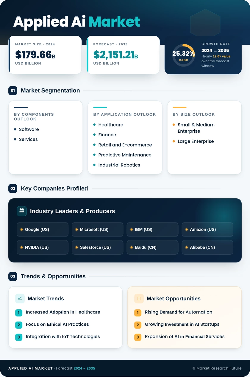 Applied AI Market Research Report - Global Forecast till 2035 Infographic