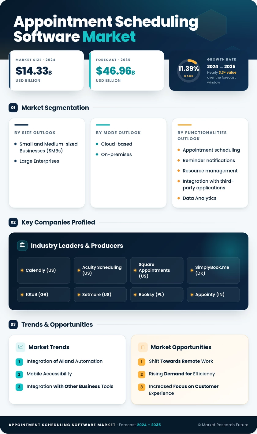 Appointment Scheduling Software Market Research Report - Global Forecast till 2035 Infographic
