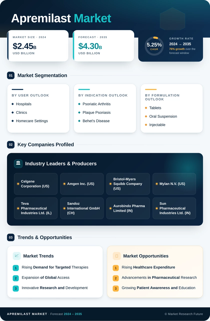 Apremilast Market Research Report - Forecast till 2035 Infographic