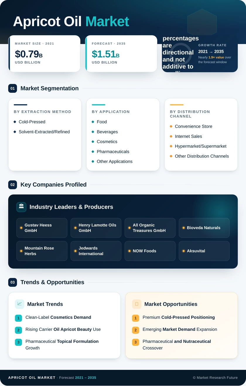 Apricot Oil Market Research Report — Global Forecast till 2035 - Market Research Future Infographic
