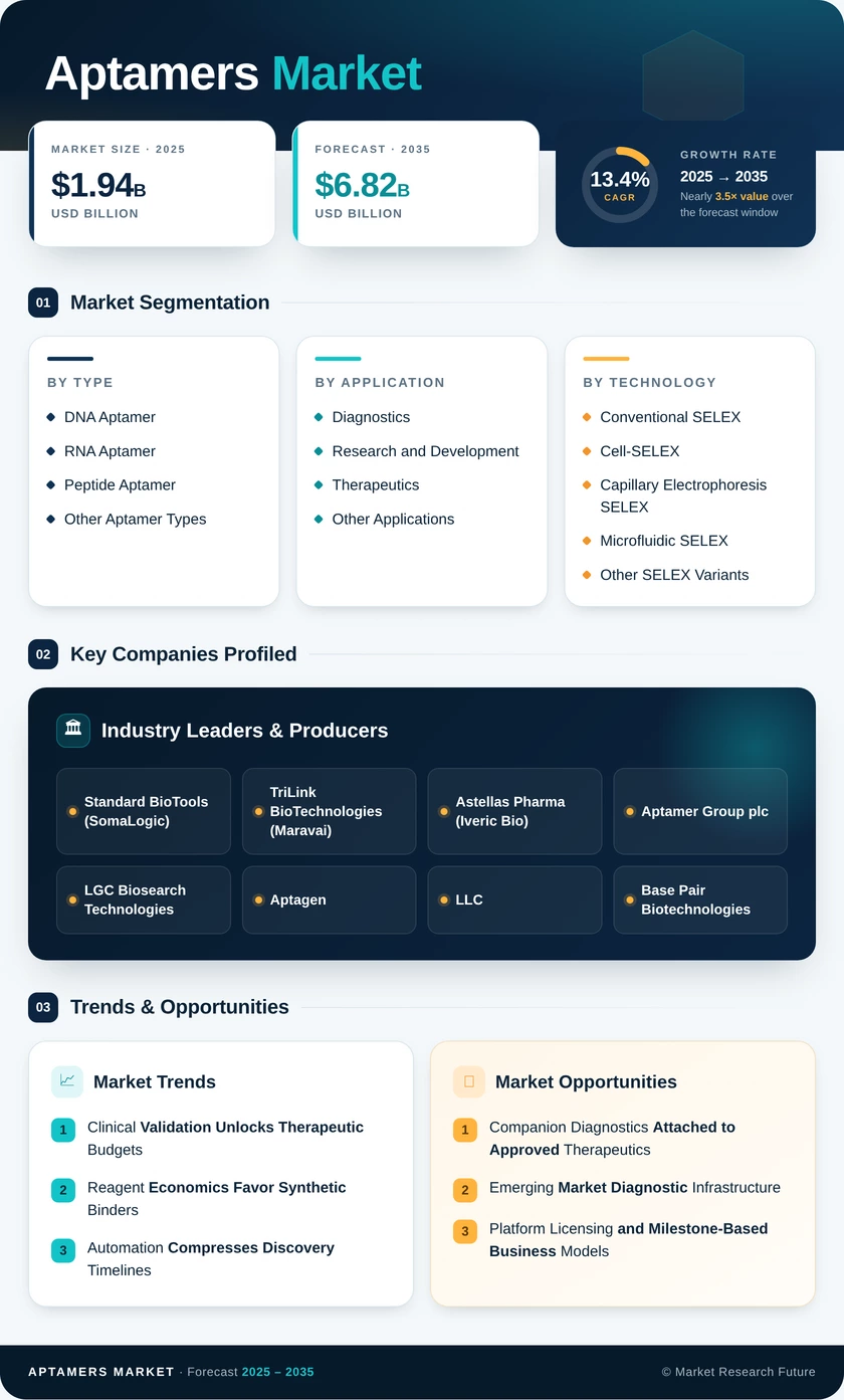 Aptamers Market Research Report-Forecast till 2035 Infographic